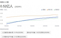 韓國人紛紛推遲結(jié)婚和生育計劃