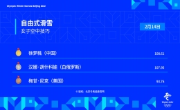 中國選手徐夢桃獲得自由式滑雪女子空中技巧冬奧首金！