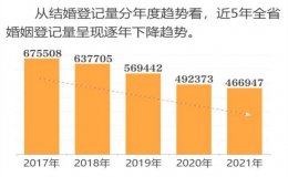多地2021年婚姻大數(shù)據(jù)相繼出爐
