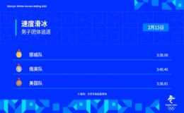 挪威隊獲得速度滑冰男子團(tuán)體追逐冠軍