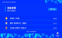 <strong>中國(guó)選手蘇翊鳴獲得單板滑雪男子大跳臺(tái)冠軍！</strong>