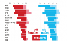 2020年歐盟人均預(yù)期壽命為80.4歲