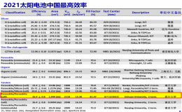 趙德威教授團(tuán)隊創(chuàng)造全鈣鈦礦疊層太陽電池中國效率紀(jì)錄