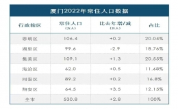 廈門人口有多少（廈門市人口2023總人數是多少）