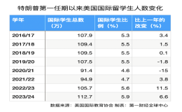 美國國際留學生增長速度逐漸回落