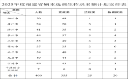 2025年度福建省碩本選調(diào)生選拔范圍高校名單（排名不分先后）