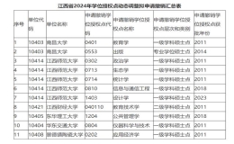 江西6所高校擬申請撤銷11個學位點
