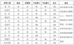北京大學(xué)碩士研究生招生復(fù)試基本分?jǐn)?shù)線