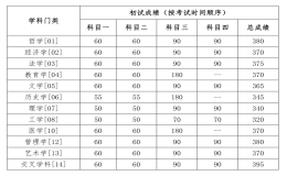 中國(guó)人民大學(xué)碩士研究生招生考試考生進(jìn)入復(fù)試的初試成績(jī)基本要求