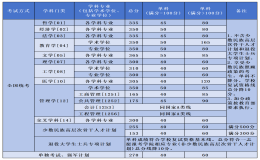 北京航空航天大學(xué)碩士研究生復(fù)試資格基本線