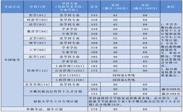 北京航空航天大學碩士研究生復試資格基本線