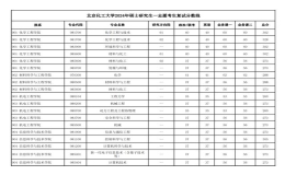 北京化工大學(xué)碩士研究生一志愿考生復(fù)試分?jǐn)?shù)線