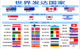 目前全世界共有31個發(fā)達國家?