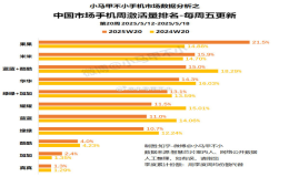 蘋果力壓一眾國產(chǎn)手機品牌重返第一