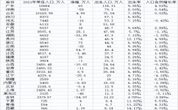 全國(guó)各省總?cè)丝谝挥[表（2023全國(guó)各省人口數(shù)量排名）