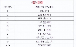 美國十大城市排名，美國城市排行榜前十名