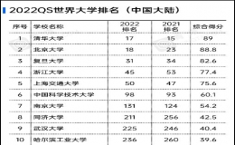 清華大學(xué)qs排名(2022QS世界大學(xué)排名公布)