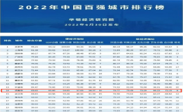 全國(guó)城市排名（2022年全國(guó)百?gòu)?qiáng)城市排行榜）