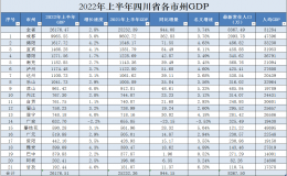2022四川省gdp排名(四川省gdp排行榜2022)