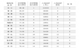 湖南省gdp排名(2022湖南省各市g(shù)dp排名)