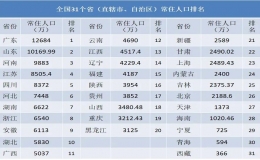 全國31省份人口排名表(全國人口2022最新排名)