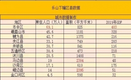 樂山市有幾個(gè)區(qū)縣(樂山經(jīng)濟(jì)最好的三個(gè)縣)