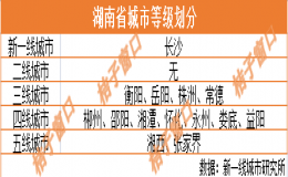 湖南二三線城市有哪些（湖南省城市等級劃分）