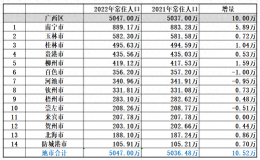廣西14市常住人口排名，看看你家鄉(xiāng)排第幾