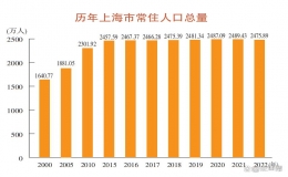 上海人口2023總人口數多少（2023年上海最新人口統計）