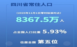 四川人口多少，四川省2022常住人口總量