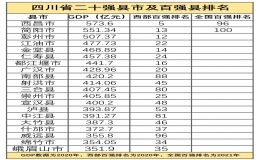 四川各縣城gdp排名(2022四川各區(qū)縣gdp排名)