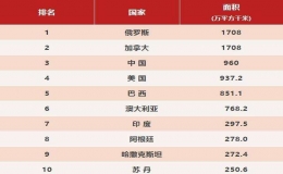世界各國領(lǐng)土面積排名(全球國家面積排名)