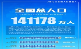 全國人口排名2022最新排名 中國各省人口排名2022最新排名